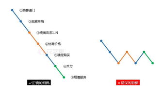 三、提高成交率的策略