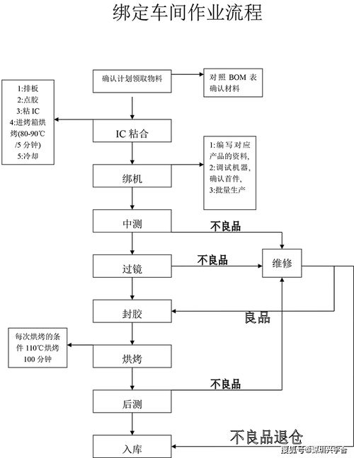 维修流程与操作