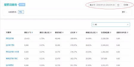 四、 构思与优化宝贝标题