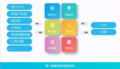 四、 B2B数字化营销：助力企业实现可观的营收增长