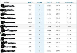一、 速卖通直通车每日花费概览