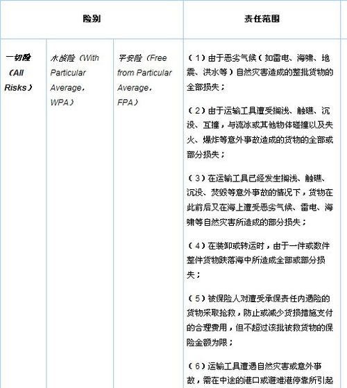 五、 货物保险条款的重要性