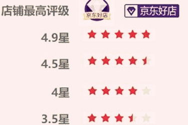 四、 提升店铺评分的策略