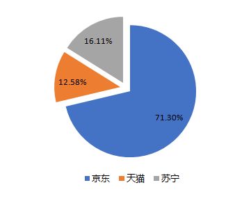 配送时间与赔偿比例