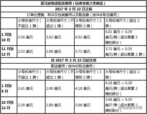 三、 FBA配送费用计算规则