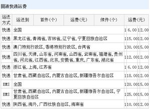 一、 淘宝店铺快递费用的计算依据