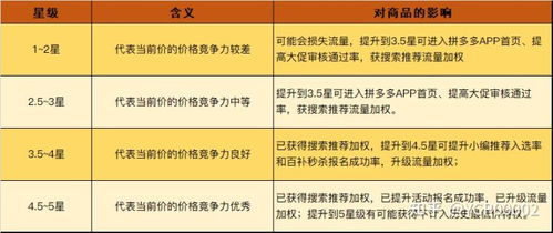 5. 提高竞争力度