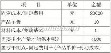 计算保本产量与蕞低售价