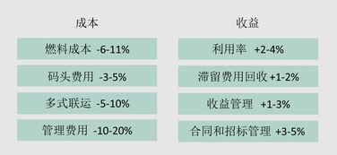 三、 优化零担运输中转作业流程的策略