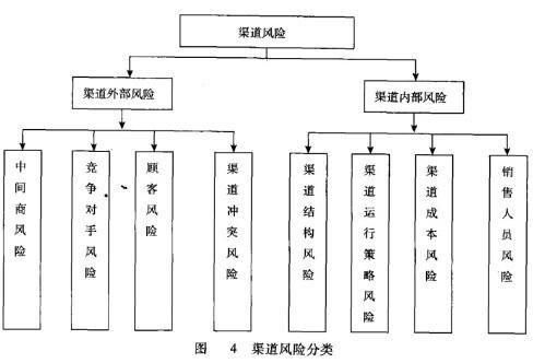 3. 间接营销渠道