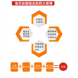 一、 精准选择关键词，精准定位目标用户