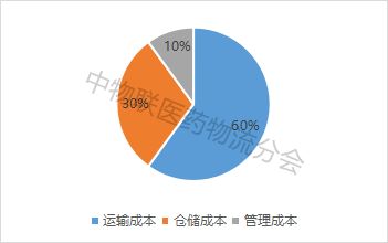 三、 物流成本分析