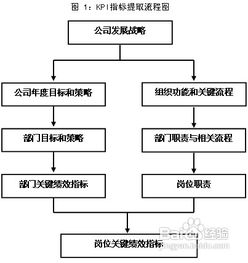 关键绩效指标实施路径