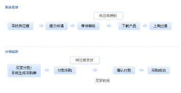 一、选择合适的代销平台