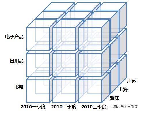 二、 Ozon度量工具具体使用方法