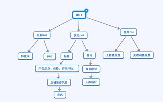 虾皮店铺广告优化方法与策略