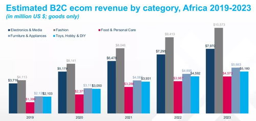 非洲电商市场的主导地位