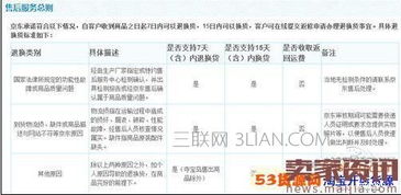 不适用7天无理由退货的商品