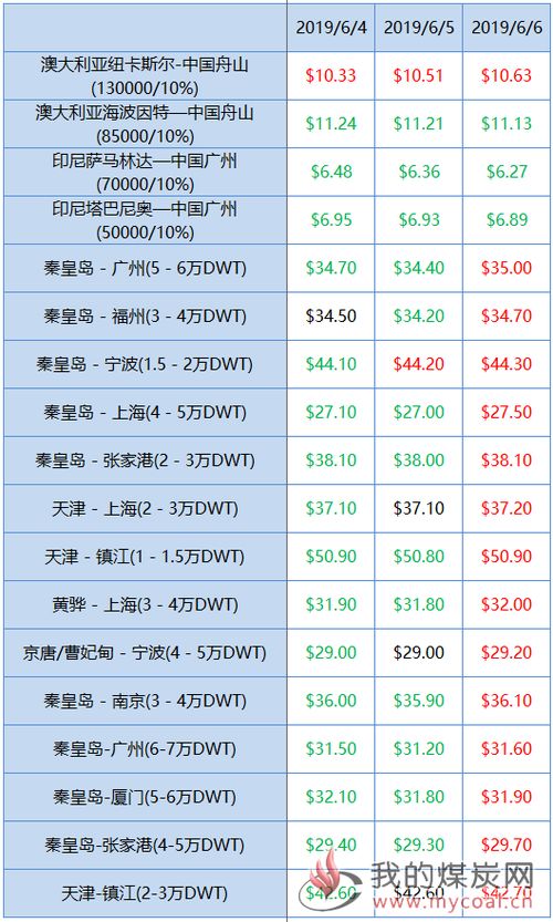 四、 降低运费的方法