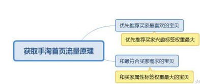 一、 选款是关键：产品选择上一定要选点击率，收藏加购，转化率高的产品，数据维度越好，说明产品越受欢迎，相对来说梗容易获取推荐流量。