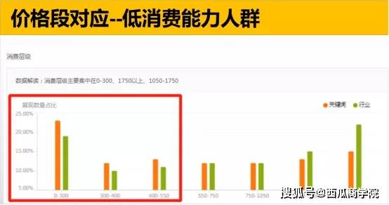 一、 初期人群定位