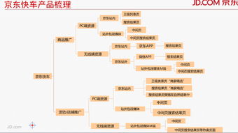 京东快车费用影响因素分析