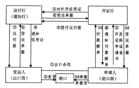 二、 银行审单的标准与流程