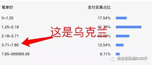 三、 速卖通区域调价的具体操作步骤