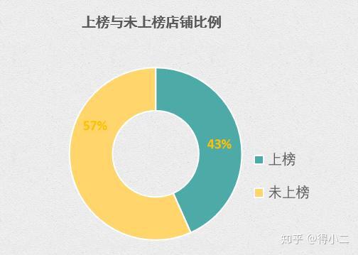 3. 店铺珍藏数与评分