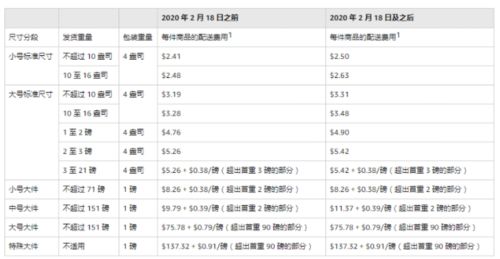 二、 五大节流技巧降低亚马逊FBA物流成本