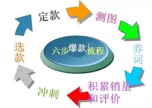 一、 挑选优质宝贝，筑牢基础