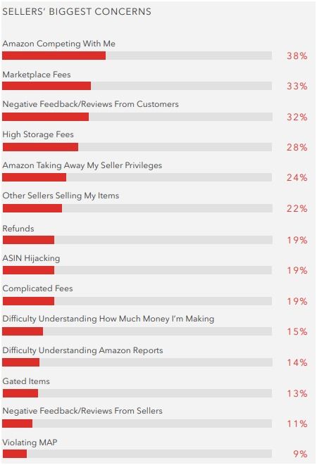 1. 登录亚马逊卖家中心账户