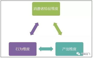 四、 如何提升收藏加购