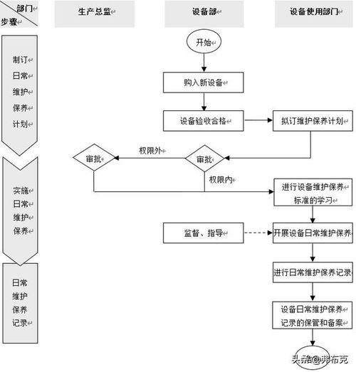 维护与保养管理
