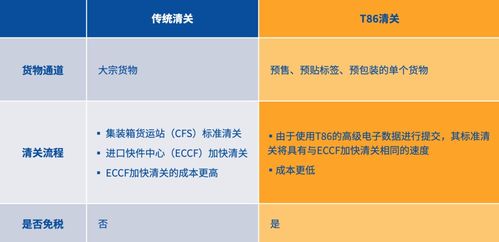 合规清关与关税优化