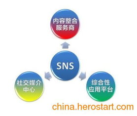 一、 SNS营销的全面优势