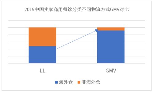 海外仓选品的基本考量