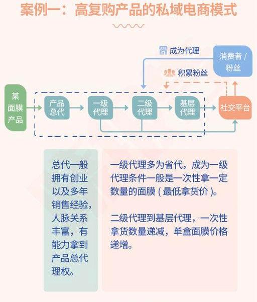 一、 私域流量：电商新时代的核心竞争力