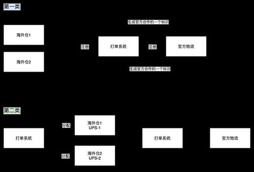 二、 美国尾程打单渠道概述