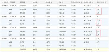 二、直通车烧钱太快怎么办？