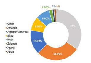 物流与卖家保护政策