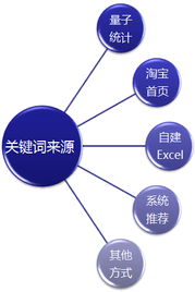 直通车广告核心要素优化