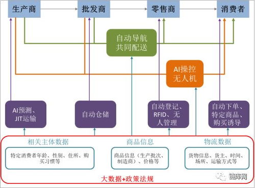 二、 货物跟踪与透明度