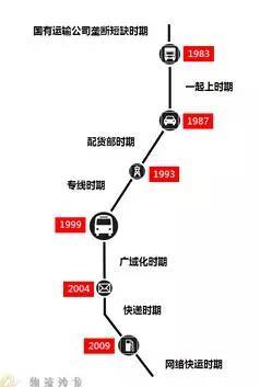 一、 零担运输专线价格体系概述