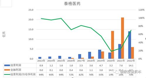 转化率与客单价：稳定的数值， 关注点击率与平均点击花费
