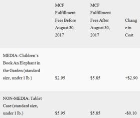 1. 什么是亚马逊多渠道配送（MCF）？