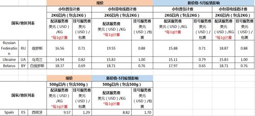 二、 调价详情及影响