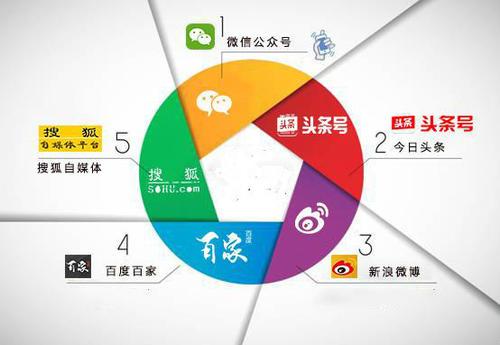 二、 自媒体如何提高赚钱Neng力