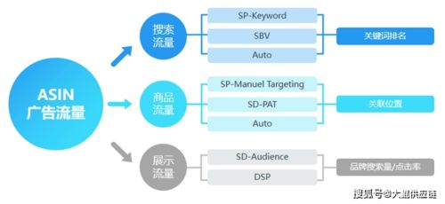 评估ASIN转化率，优化listing细节