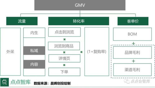 二、 综合转化率和客单价的提升